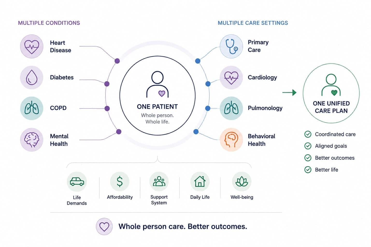 Whole-person care: multiple conditions (heart disease, diabetes, COPD, mental health) and multiple care settings (primary care, cardiology, pulmonology, behavioral health) converge on one patient and one unified care plan — coordinated care, aligned goals, better outcomes, better life — factoring in life demands, affordability, support system, daily life, and well-being.