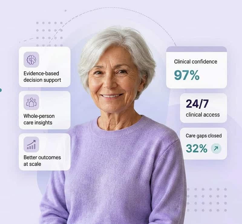An older adult alongside DayaMed platform highlights: evidence-based decision support, whole-person care insights, better outcomes at scale, 97% clinical confidence, 24/7 clinical access, and 32% of care gaps closed
